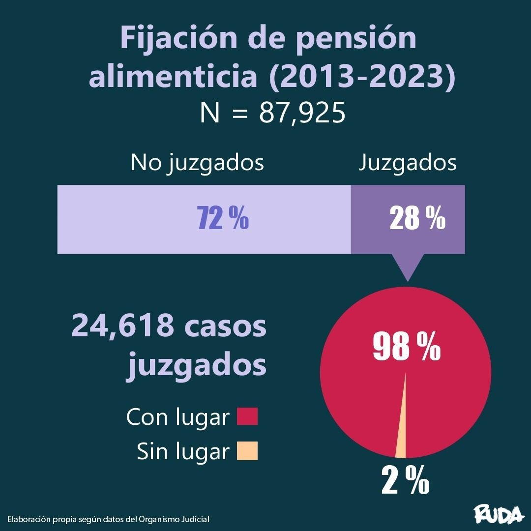  El porcentaje de casos juzgados son bajos, aunque de estos el 98% de los casos que sí se juzgan reciben una sentencia de fijación. 