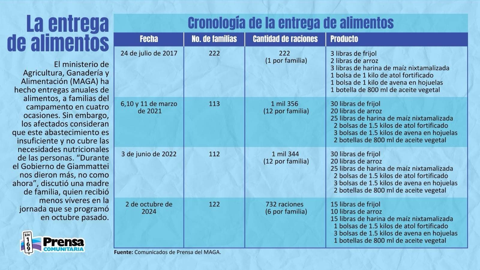  Fuente. Comunicados de Prensa del MAGA 