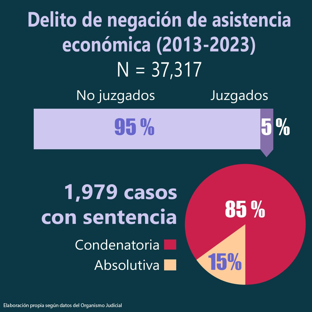  En diez años se registraron más de 35 mil casos por el delito de negación de pensión alimenticia y solo 1979 llegaron a condena 